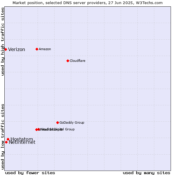 Market position of Hostatom vs. Netinternet vs. Verizon