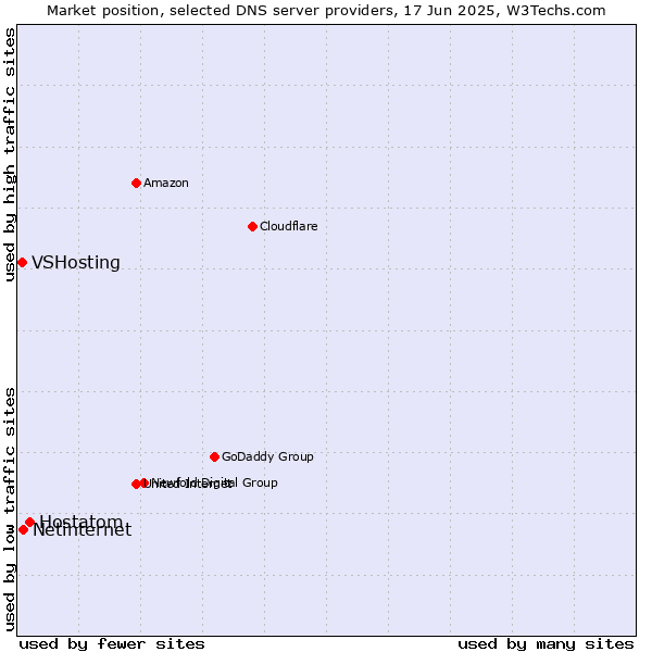 Market position of Hostatom vs. Netinternet vs. VSHosting