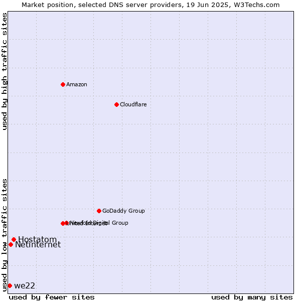 Market position of Hostatom vs. Netinternet vs. we22