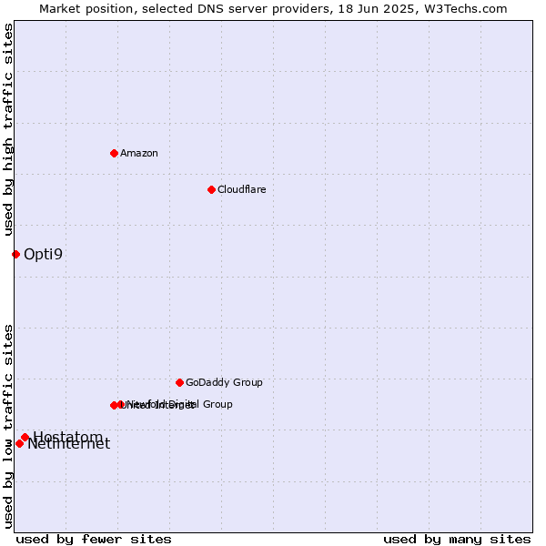 Market position of Hostatom vs. Netinternet vs. Opti9