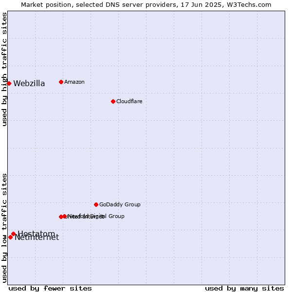 Market position of Hostatom vs. Netinternet vs. Webzilla
