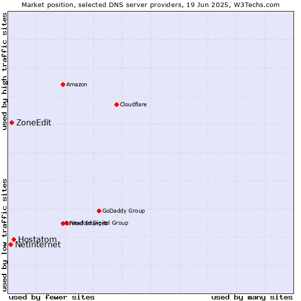 Market position of Hostatom vs. ZoneEdit vs. Netinternet
