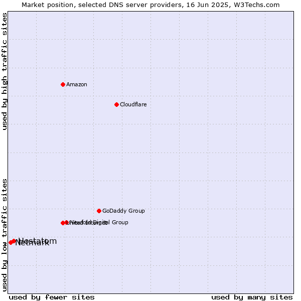 Market position of Hostatom vs. Netmark