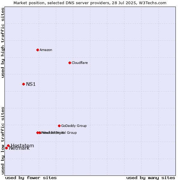 Market position of NS1 vs. Hostatom vs. Netmark