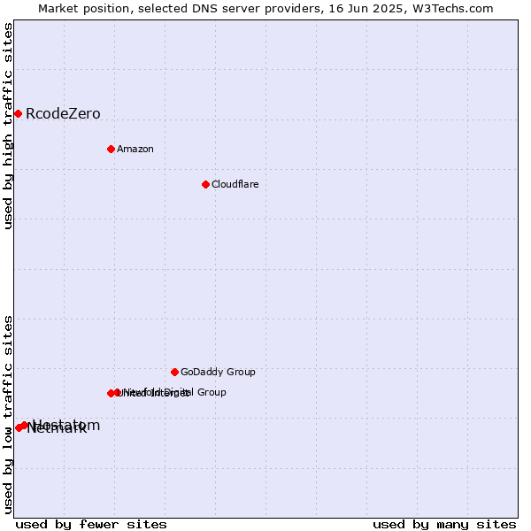 Market position of Hostatom vs. Netmark vs. RcodeZero