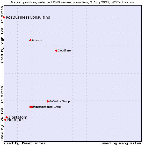Market position of Hostatom vs. Netmark vs. RosBusinessConsulting