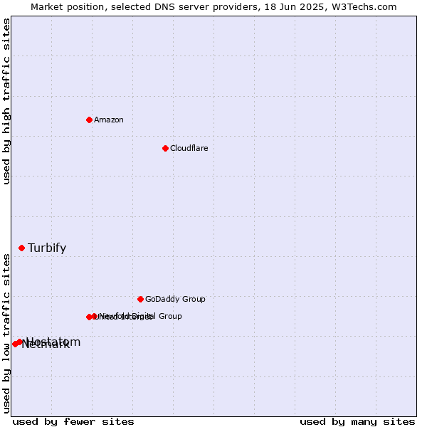 Market position of Turbify vs. Hostatom vs. Netmark