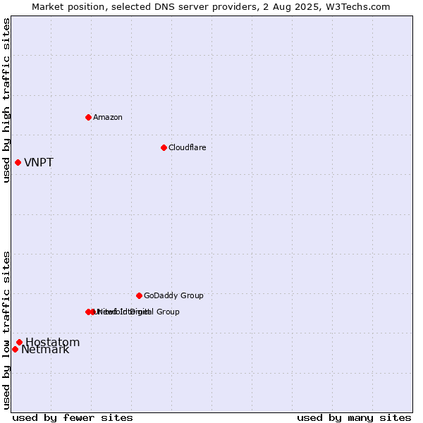 Market position of Hostatom vs. VNPT vs. Netmark
