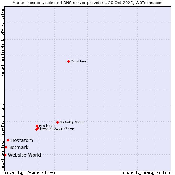 Market position of Hostatom vs. Netmark vs. Website World