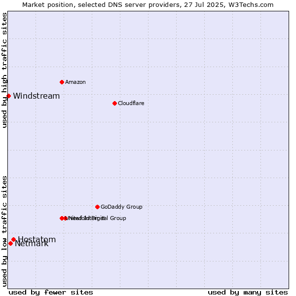 Market position of Hostatom vs. Netmark vs. Windstream