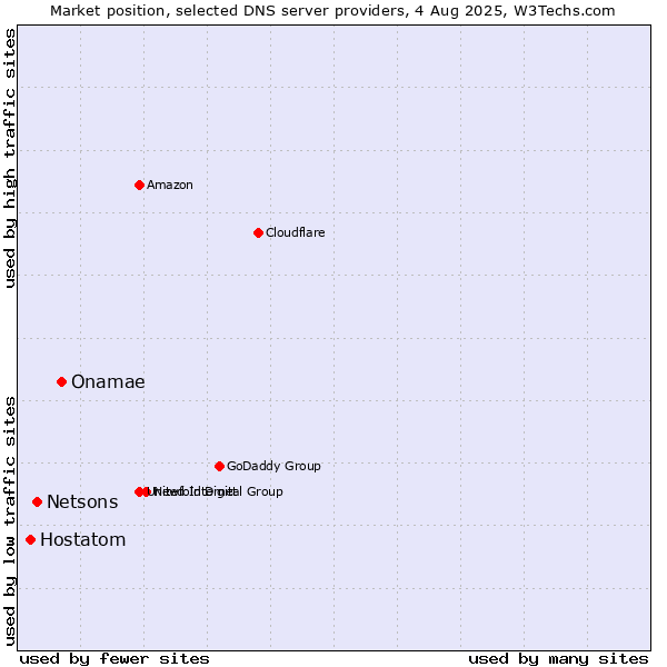 Market position of Onamae vs. Netsons vs. Hostatom