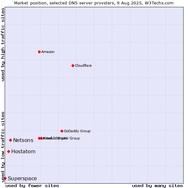 Market position of Netsons vs. Hostatom vs. Superspace