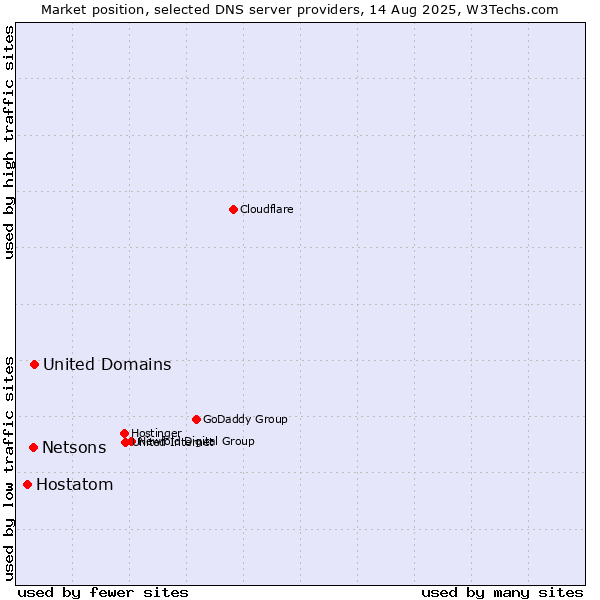 Market position of United Domains vs. Netsons vs. Hostatom
