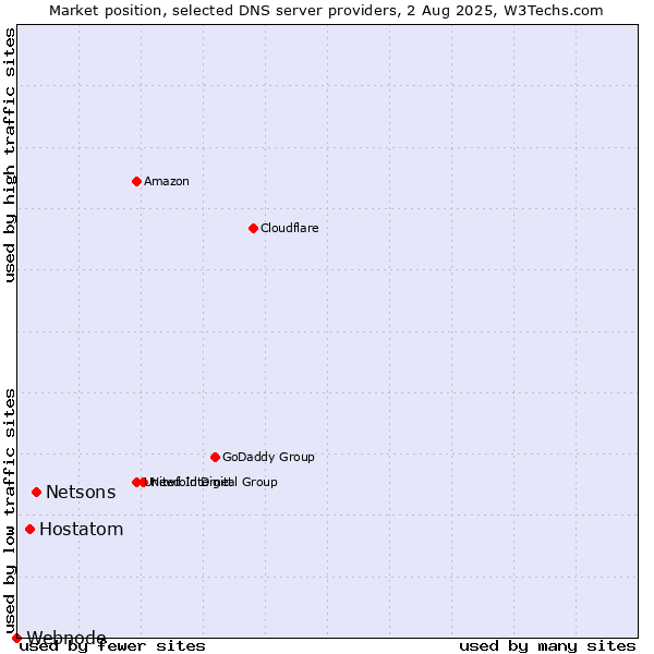 Market position of Netsons vs. Hostatom vs. Webnode