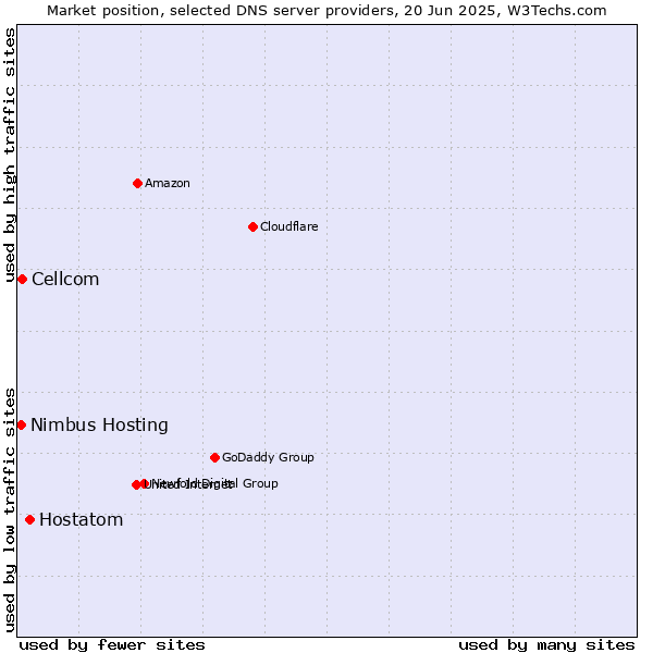 Market position of Hostatom vs. Cellcom vs. Nimbus Hosting