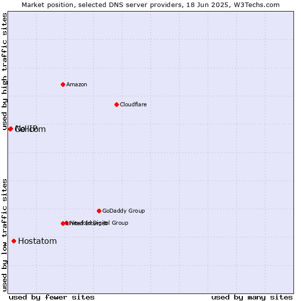 Market position of Hostatom vs. No-IP vs. Cellcom