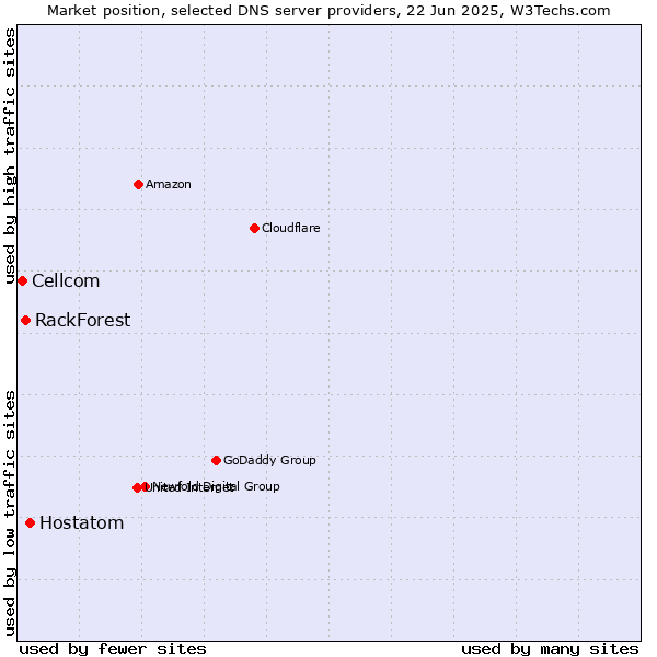 Market position of Hostatom vs. RackForest vs. Cellcom