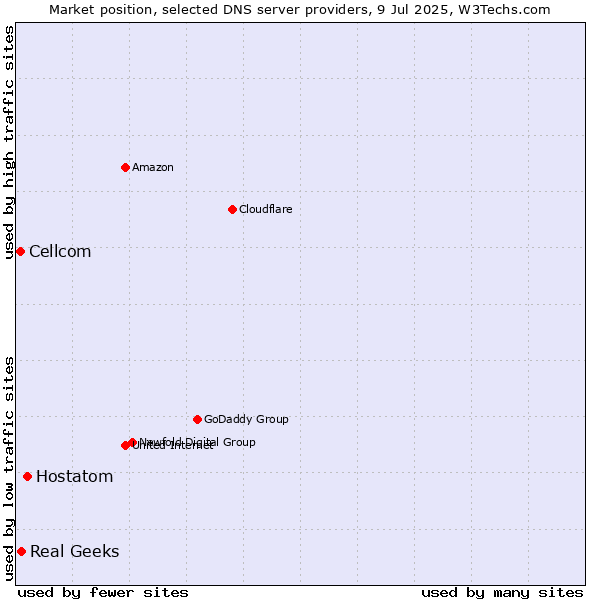 Market position of Hostatom vs. Real Geeks vs. Cellcom