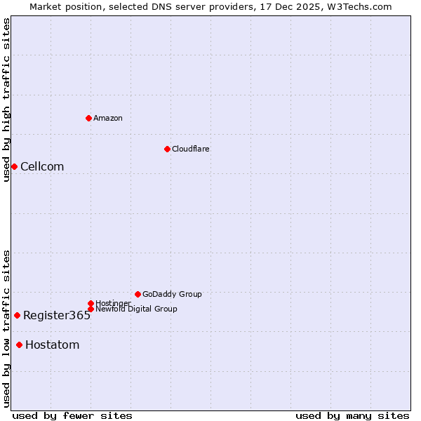 Market position of Hostatom vs. Register365 vs. Cellcom