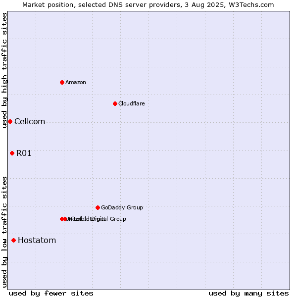 Market position of Hostatom vs. R01 vs. Cellcom