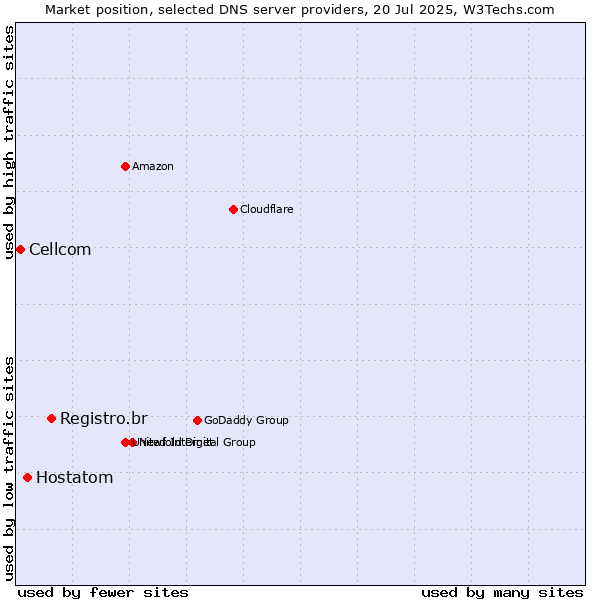 Market position of Registro.br vs. Hostatom vs. Cellcom