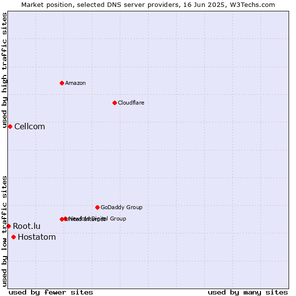 Market position of Hostatom vs. Cellcom vs. Root.lu