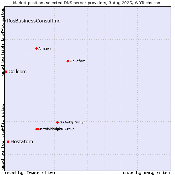 Market position of Hostatom vs. Cellcom vs. RosBusinessConsulting