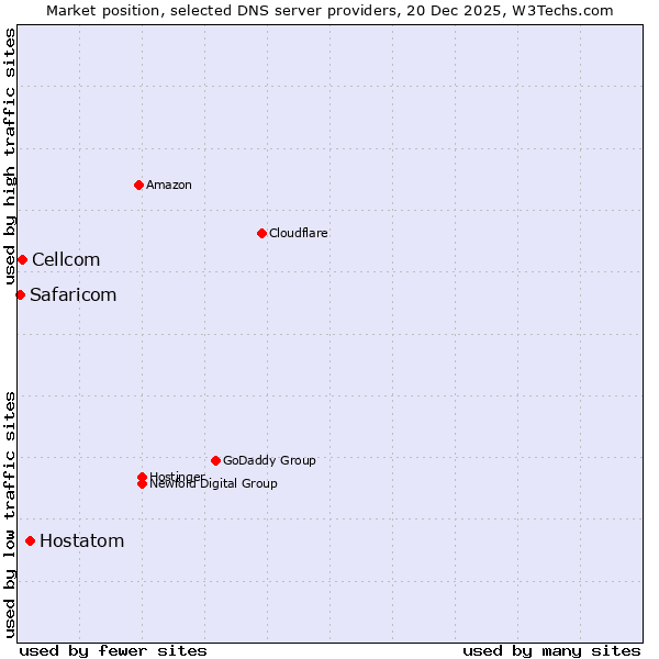 Market position of Hostatom vs. Cellcom vs. Safaricom