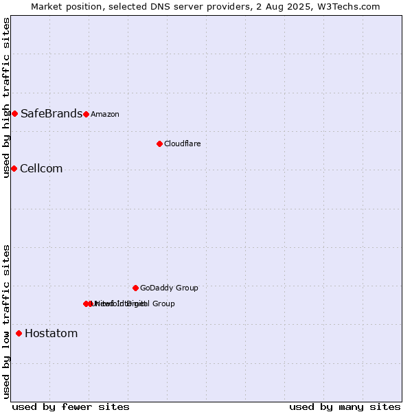 Market position of Hostatom vs. SafeBrands vs. Cellcom
