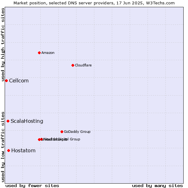 Market position of Hostatom vs. ScalaHosting vs. Cellcom