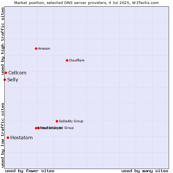 Market position of Hostatom vs. Cellcom vs. Selly
