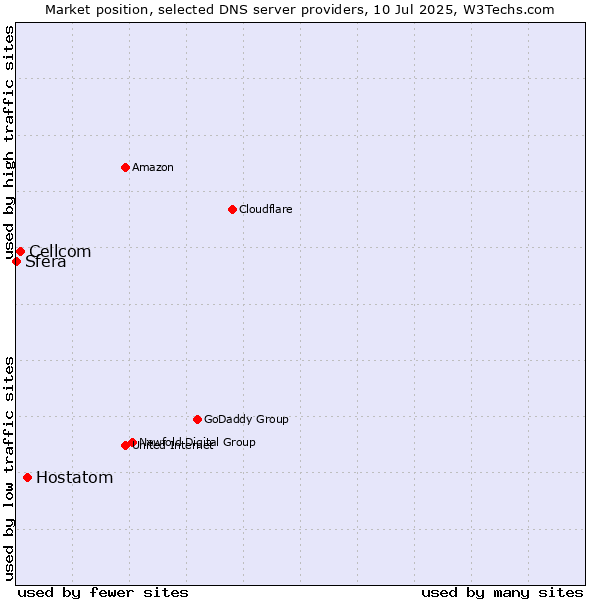 Market position of Hostatom vs. Cellcom vs. Sfera