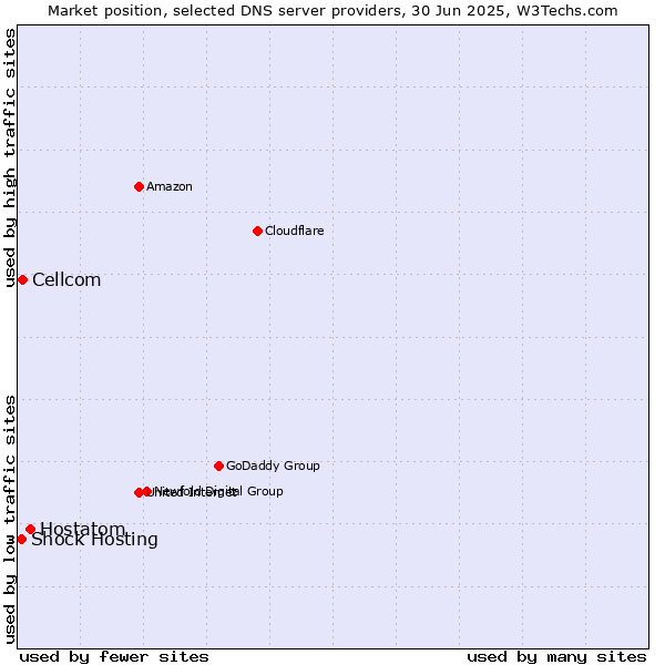 Market position of Hostatom vs. Cellcom vs. Shock Hosting