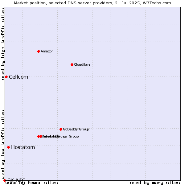 Market position of Hostatom vs. Cellcom vs. SK-NIC