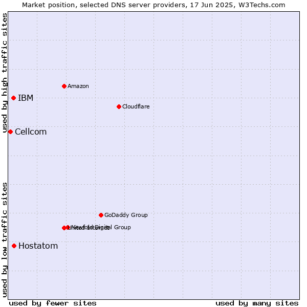 Market position of Hostatom vs. IBM vs. Cellcom