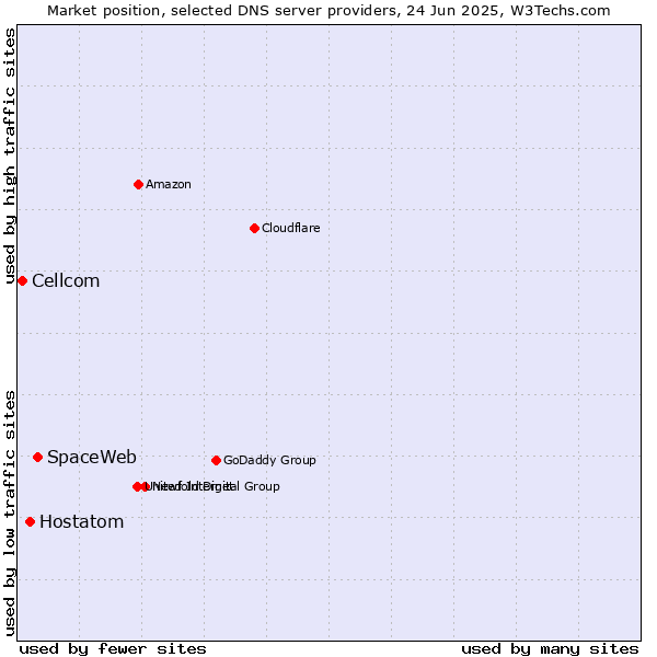 Market position of SpaceWeb vs. Hostatom vs. Cellcom