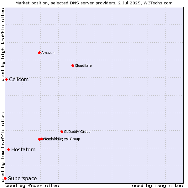 Market position of Hostatom vs. Cellcom vs. Superspace