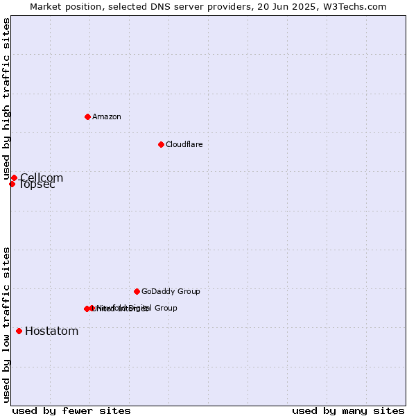 Market position of Hostatom vs. Cellcom vs. Topsec
