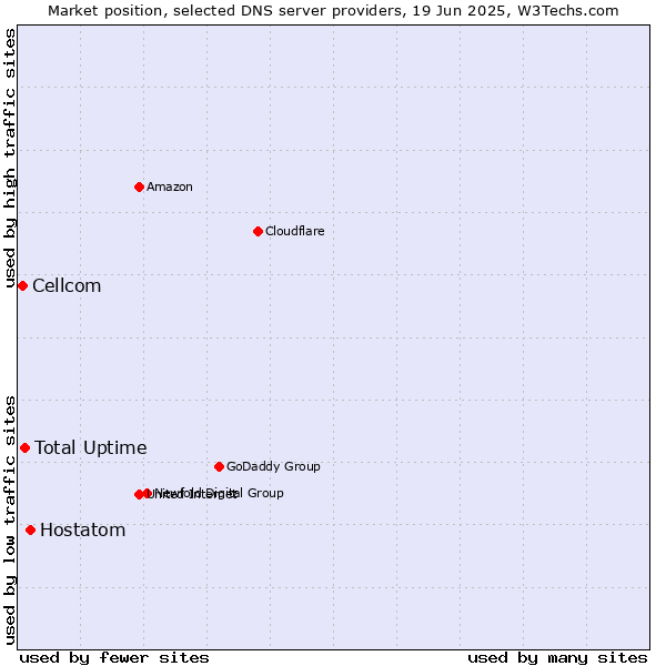 Market position of Hostatom vs. Total Uptime vs. Cellcom