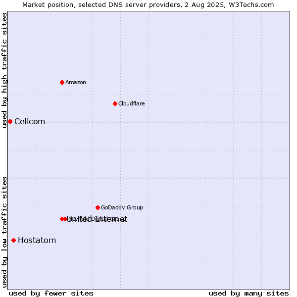 Market position of United Internet vs. Hostatom vs. Cellcom