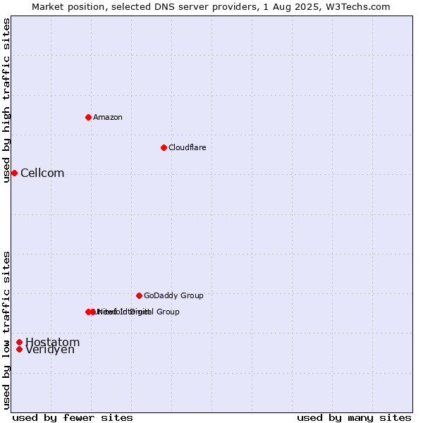 Market position of Veridyen vs. Hostatom vs. Cellcom