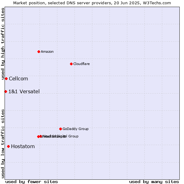 Market position of Hostatom vs. Cellcom vs. 1&1 Versatel