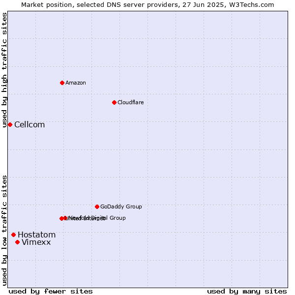 Market position of Vimexx vs. Hostatom vs. Cellcom