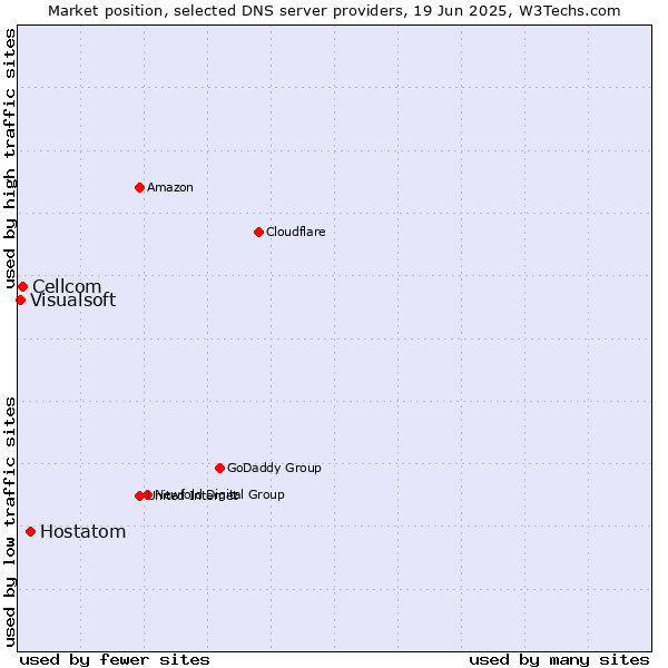 Market position of Hostatom vs. Cellcom vs. Visualsoft