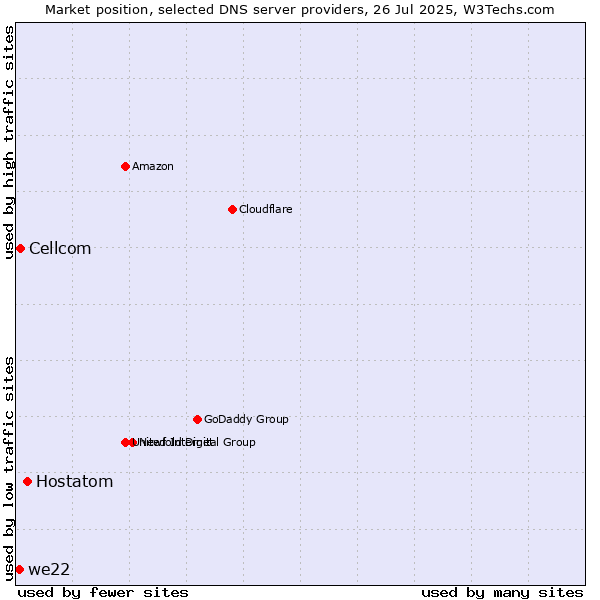 Market position of Hostatom vs. Cellcom vs. we22