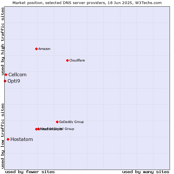 Market position of Hostatom vs. Cellcom vs. Opti9