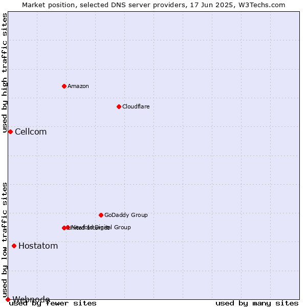 Market position of Hostatom vs. Cellcom vs. Webnode