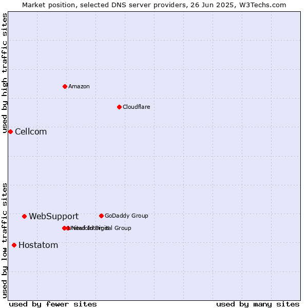 Market position of WebSupport vs. Hostatom vs. Cellcom