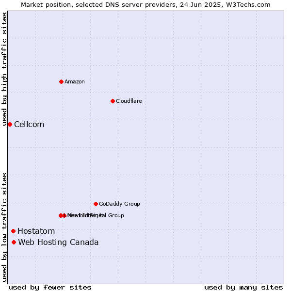 Market position of Web Hosting Canada vs. Hostatom vs. Cellcom