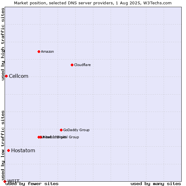 Market position of Hostatom vs. Cellcom vs. WIIT